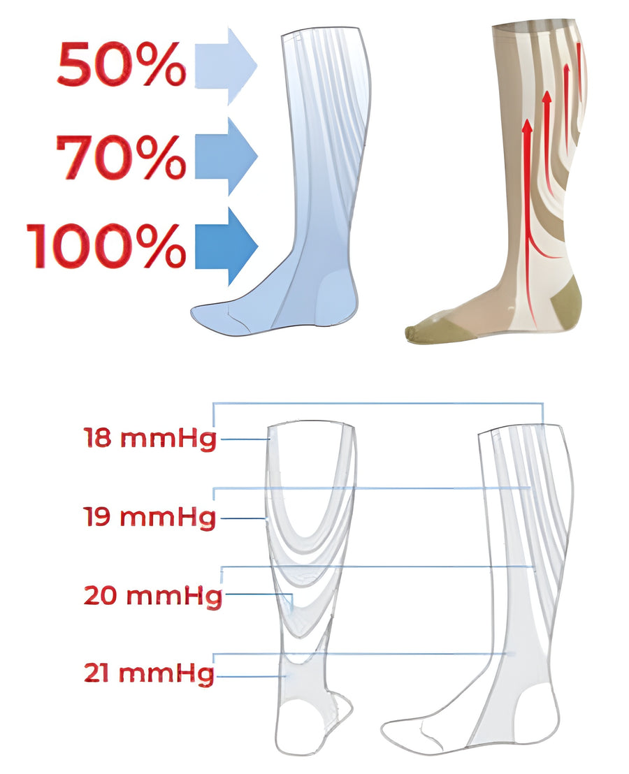 Means that the compression is strongest at the ankle and gets lighter as you go up the leg.
